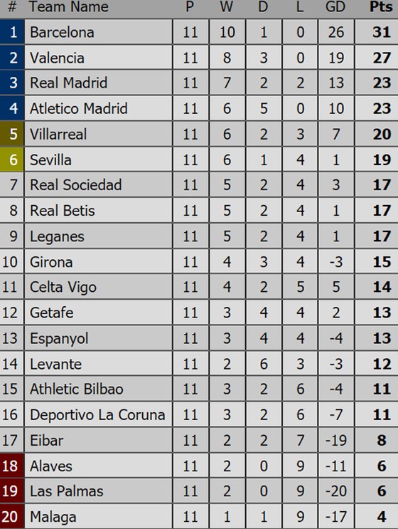 Bảng xếp hạng Premier League, La Liga, Serie A, Bundesliga, Ligue 1 ảnh 2
