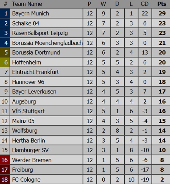 Bảng xếp hạng Premier League, La Liga, Serie A, Bundesliga, Ligue 1 ảnh 3