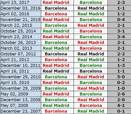 19h, ngày 23-12, Siêu kinh điển: Real Madrid đối đầu Barcelona ảnh 3