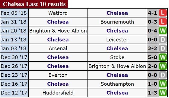 Rạng sáng 13-2, Chelsea - West Bromwich: Chủ nhà sẽ thắng ảnh 3