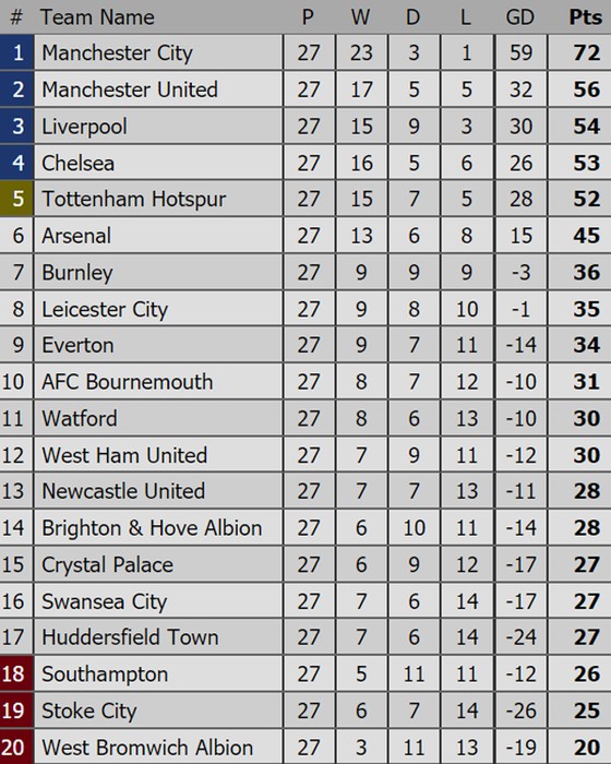 Chelsea “dòm ngó” ngôi nhì của Man.United ảnh 5