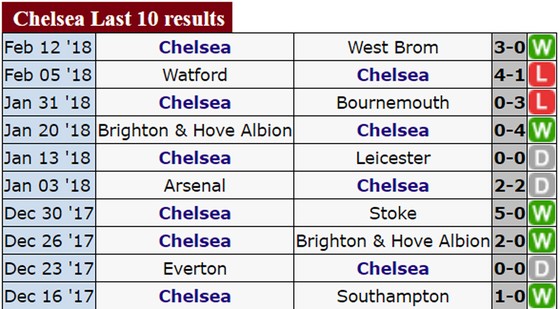 Chelsea “dòm ngó” ngôi nhì của Man.United ảnh 2