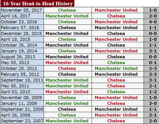 Chelsea “dòm ngó” ngôi nhì của Man.United ảnh 3