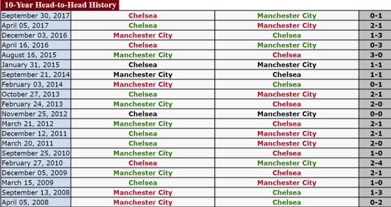 Vòng 29-Ngoại hạng Anh: Chelsea sẽ gặp khó trước Manchester City? ảnh 1