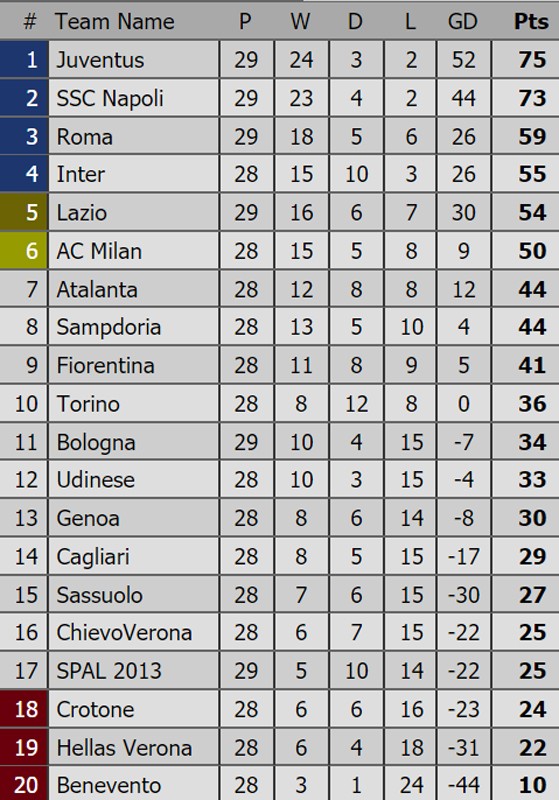 Bảng xếp hạng Premier League, La Liga, Serie A, Bundesliga, Ligue 1 ảnh 3