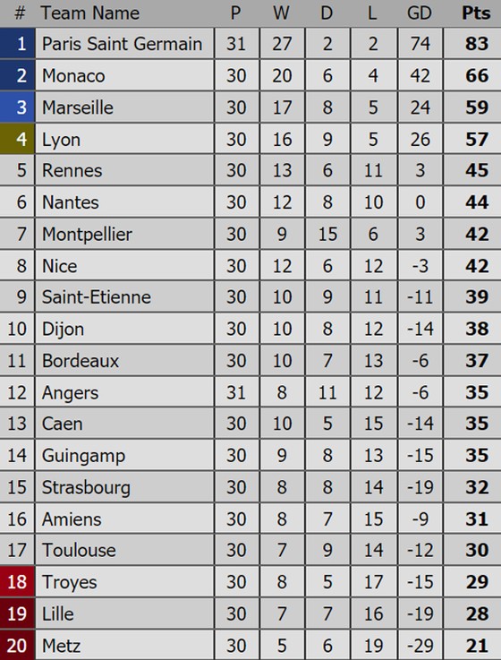 Bảng xếp hạng Premier League, La Liga, Serie A, Bundesliga, Ligue 1 ảnh 5