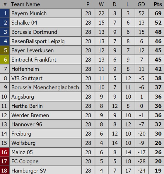 Bảng xếp hạng Premier League, La Liga, Serie A, Bundesliga, Ligue 1 (ngày 2-4) ảnh 4