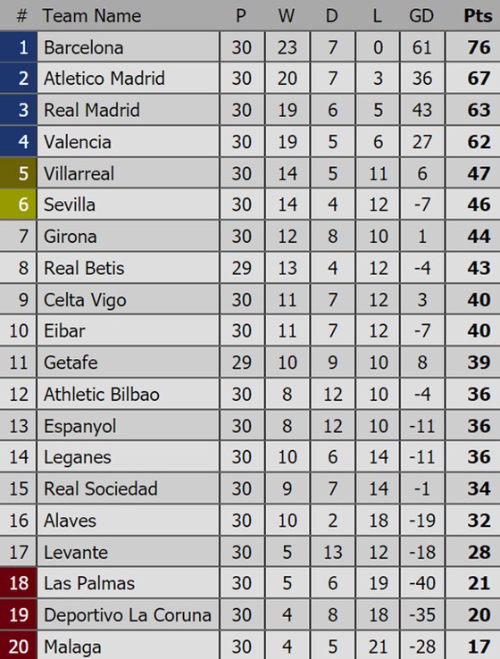 Bảng xếp hạng Premier League, La Liga, Serie A, Bundesliga, Ligue 1 (ngày 2-4) ảnh 2