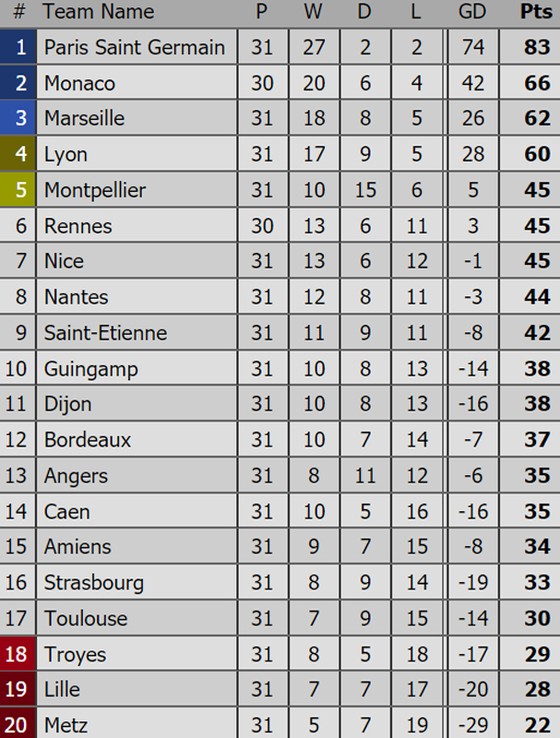 Bảng xếp hạng Premier League, La Liga, Serie A, Bundesliga, Ligue 1 (ngày 2-4) ảnh 5