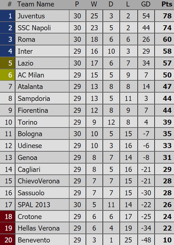 Bảng xếp hạng Premier League, La Liga, Serie A, Bundesliga, Ligue 1 (ngày 2-4) ảnh 3