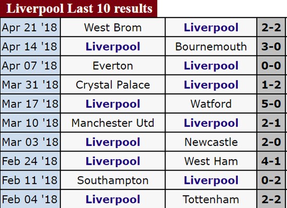Lịch thi đấu Bán kết lượt đi Champions League 2018: Liverpool đối đầu Roma ảnh 4
