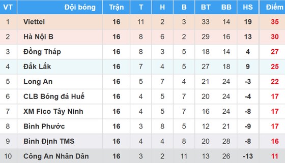 BXH vòng 16 Giải bóng đá Hạng nhất Quốc gia - An Cường 2018: Viettel áp sát ngôi vô địch ảnh 1