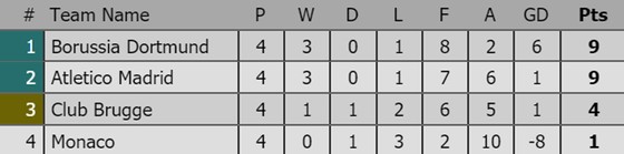 Tình hình xếp hạng sau lượt thứ 4 tại các bảng Champions League ảnh 1