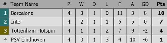 Tình hình xếp hạng sau lượt thứ 4 tại các bảng Champions League ảnh 2
