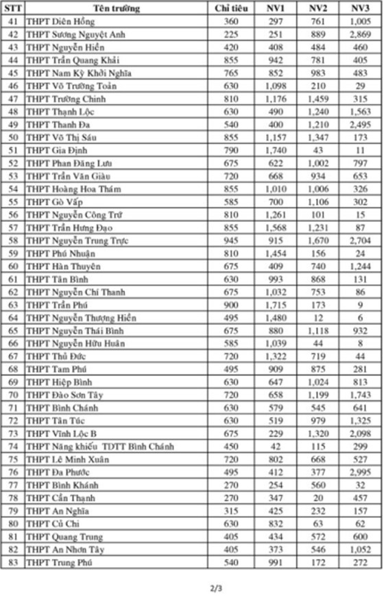 TPHCM công bố số liệu đăng ký dự thi tuyển sinh lớp 10 ảnh 2