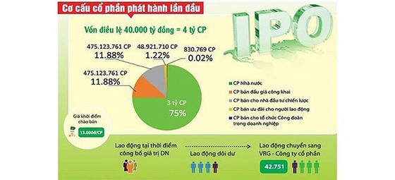 Quy định khắt khe, IPO của VRG thất bại ảnh 1