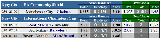 Lich thi đấu Community Shield: Manchester City - Chelsea ảnh 1