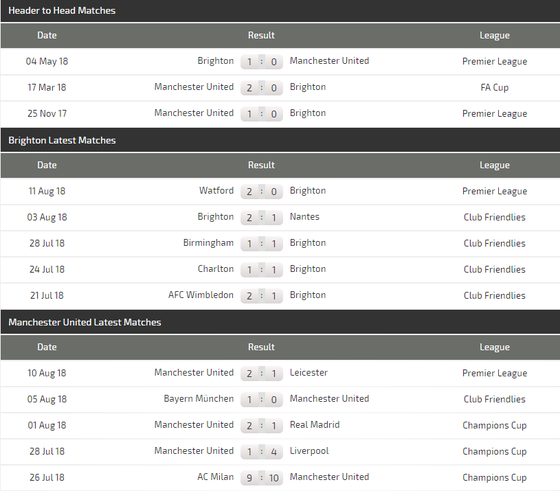 Brighton Hove Albion – Manchester United: Quỷ đỏ khao khát phục thù ảnh 3