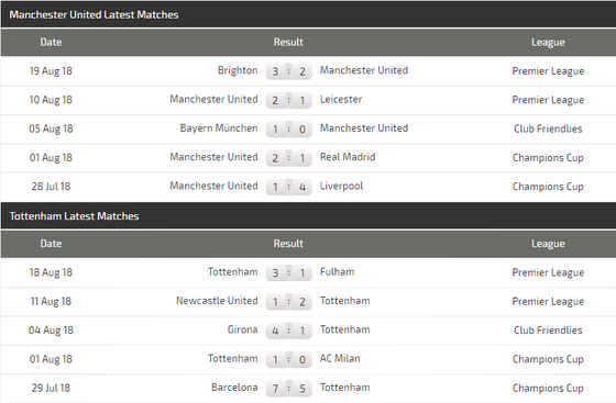 Manchester United - Tottenham: Bất phân thắng bại (Dự đoán của Chuyên gia) ảnh 3