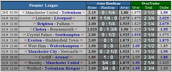 Manchester United - Tottenham: Bất phân thắng bại (Dự đoán của Chuyên gia) ảnh 1