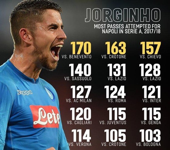 Jorginho phá vỡ kỷ lục của Chelsea ảnh 1