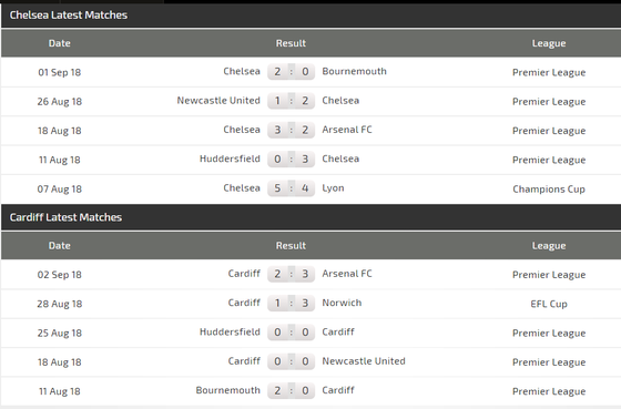 Chelsea - Cardiff: Dưới móng vuốt sư tử ảnh 2