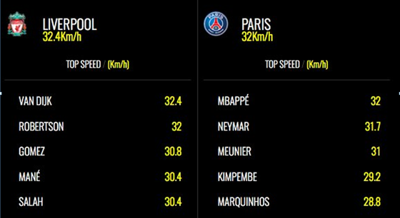 Ai chạy nhanh hơn Salah, Mbappe và Sadio Mane? ảnh 2