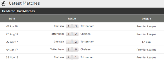 Tottenham - Chelsea: Quyền lực màu xanh ảnh 4