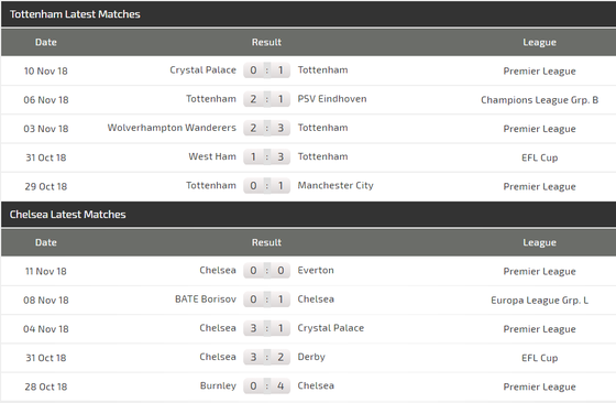 Tottenham - Chelsea: Quyền lực màu xanh ảnh 5