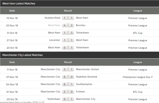 West Ham - Manchester City: Chờ đợi cơn mưa bàn thắng ảnh 4