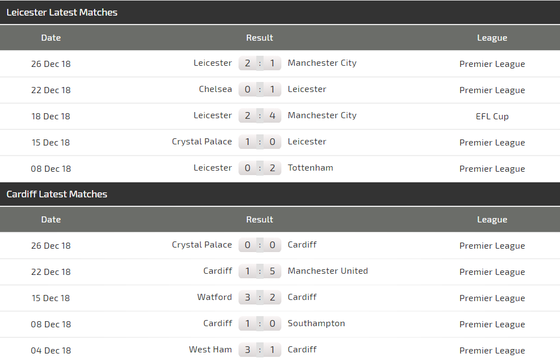 Leicester City - Cardiff: Cơ hội tỏa sáng cho James Vardy ảnh 4