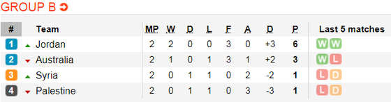 Lịch thi đấu bóng đá Asian Cup 2019 ngày 15-1 (Xếp hạng các bảng) ảnh 3