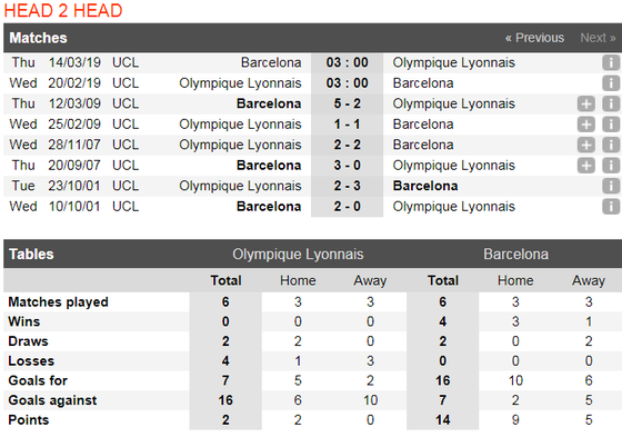 Lyon - Barcelona: Cuộc chiến không cân sức ảnh 3