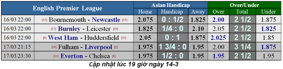 Lịch thi đấu bóng đá Ngoại hạng Anh, vòng 31, ngày 16-3 ảnh 2