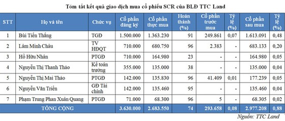 Ban lãnh đạo TTC Land chi hơn 20 tỷ đồng mua cổ phiếu SCR ảnh 1