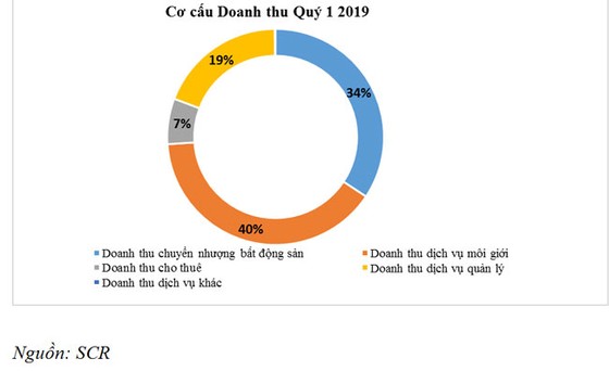 TTC Land: Lợi nhuận sau thuế quý 1 tăng mạnh 842% ảnh 1