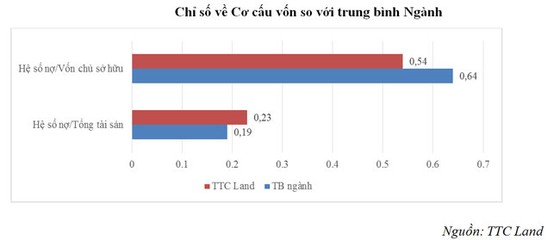 TTC Land: Lợi nhuận sau thuế quý 1 tăng mạnh 842% ảnh 3