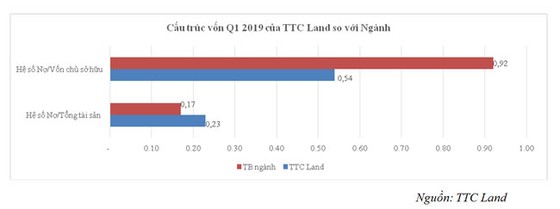 VCI trở thành cổ đông lớn của TTC Land ảnh 3