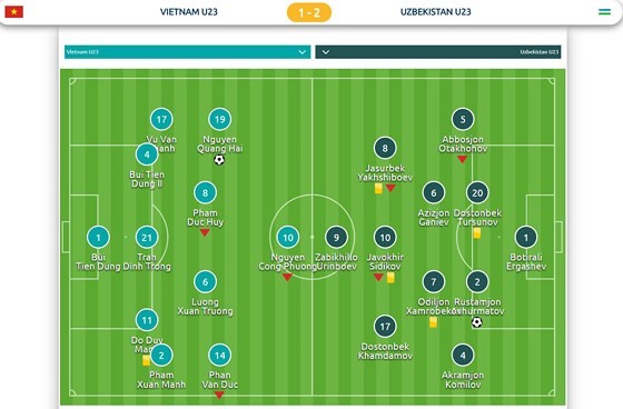 U23 Việt Nam - U23 Uzbekistan 1-2: Thua nhưng vẫn là người hùng ảnh 1