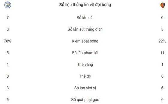 Thua nhưng Man xanh vẫn giành vé đi tiếp ảnh 2
