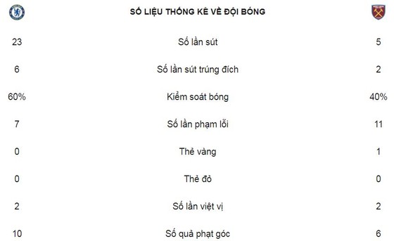 Bị cầm chân, The Blues khó giành vé Champions League ảnh 2