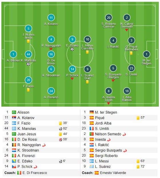 Roma - Barcelona 3-0 (chung cuộc 4-4): Cú sốc Barca, Messi cúi đầu rời sân ảnh 1