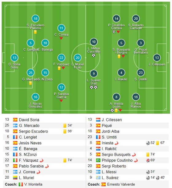 Suarez cú đúp, Messi, Iniesta, Coutinho góp vui ảnh 1
