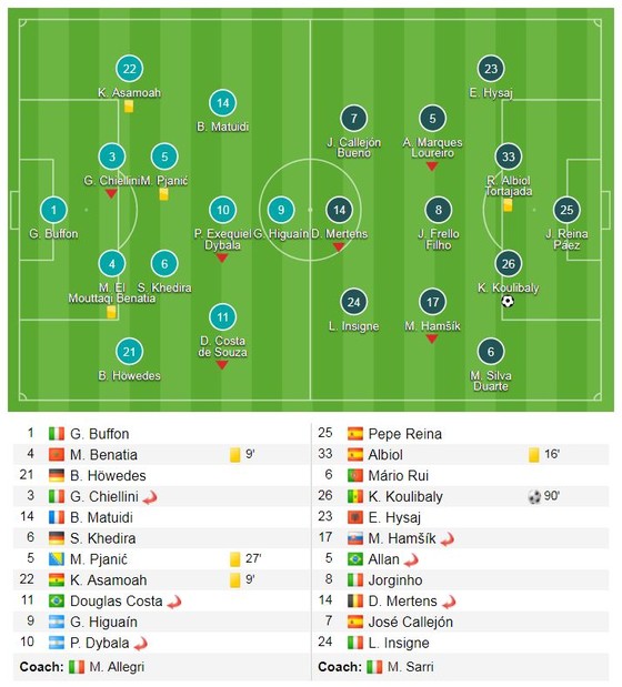 Koulibaly ghi bàn phút 90, Napoli bám đuổi ngôi đầu của Juve ảnh 1