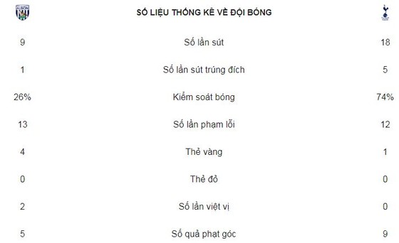 Thua đội chót bảng, Tottenham nguy cơ rớt tốp 4 ảnh 2