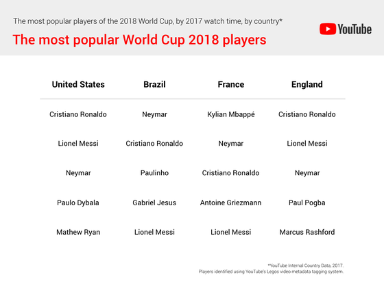 VÀOOOO! Cùng World Cup 2018 trên YouTube ảnh 2