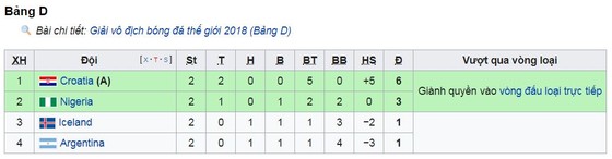 Bảng D, Nigeria - Iceland 2-0: Musa ghi cú đúp, Đại bàng xanh phá tan Băng đảo ảnh 1