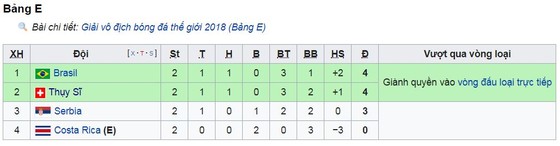 Bảng E, Serbia - Thụy Sĩ 1-2: Xhaka gỡ hòa, Shaqiri quật khởi phút 90 ảnh 1
