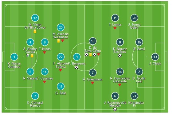 Real - Atletico 2-4: Diego Costa xuất thần, Simeone giành cúp, Lopetegui là HLV tệ nhất lịch sử Real ảnh 1