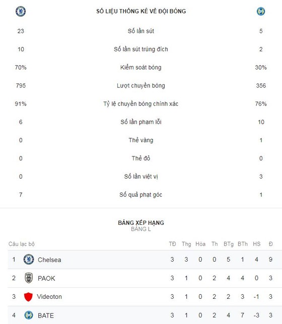 Chelsea - BATE Borisov 3-1: Tuyệt vời! Hattrick mang tên Loftus Cheek ảnh 2